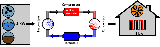 Principe de fonctionnement de la PAC