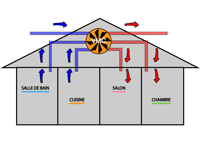 Fonctionnement de la VMC double-flux