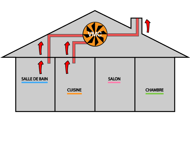 Principe de fonctionnement de la VMC